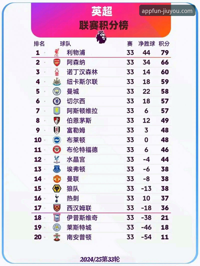 五月英超积分榜深度分析：阿森纳领跑背后的数据密码与九游游戏平台的观赛新体验